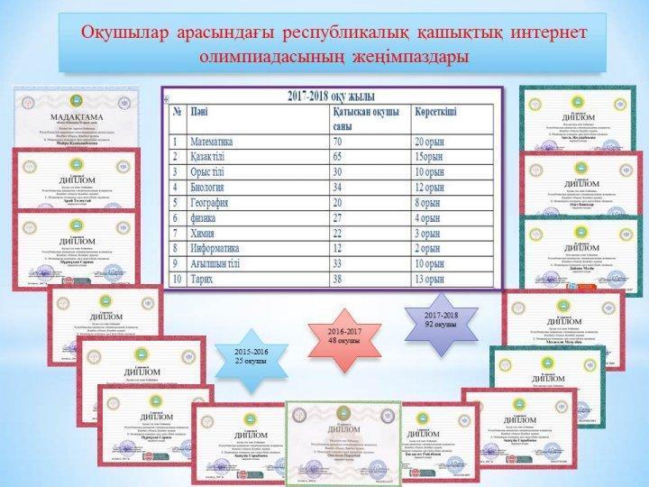 Қазақстан интернет олимпиадасына қатысушы оқушылар